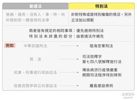 特別法有哪些|特別法優於普通法、從新從優原則是什麼意思？1分鐘。